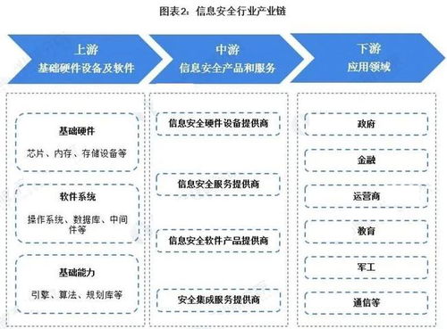 數字經濟基石 信息安全為國信之盾，網絡與信息安全軟件開發崛起